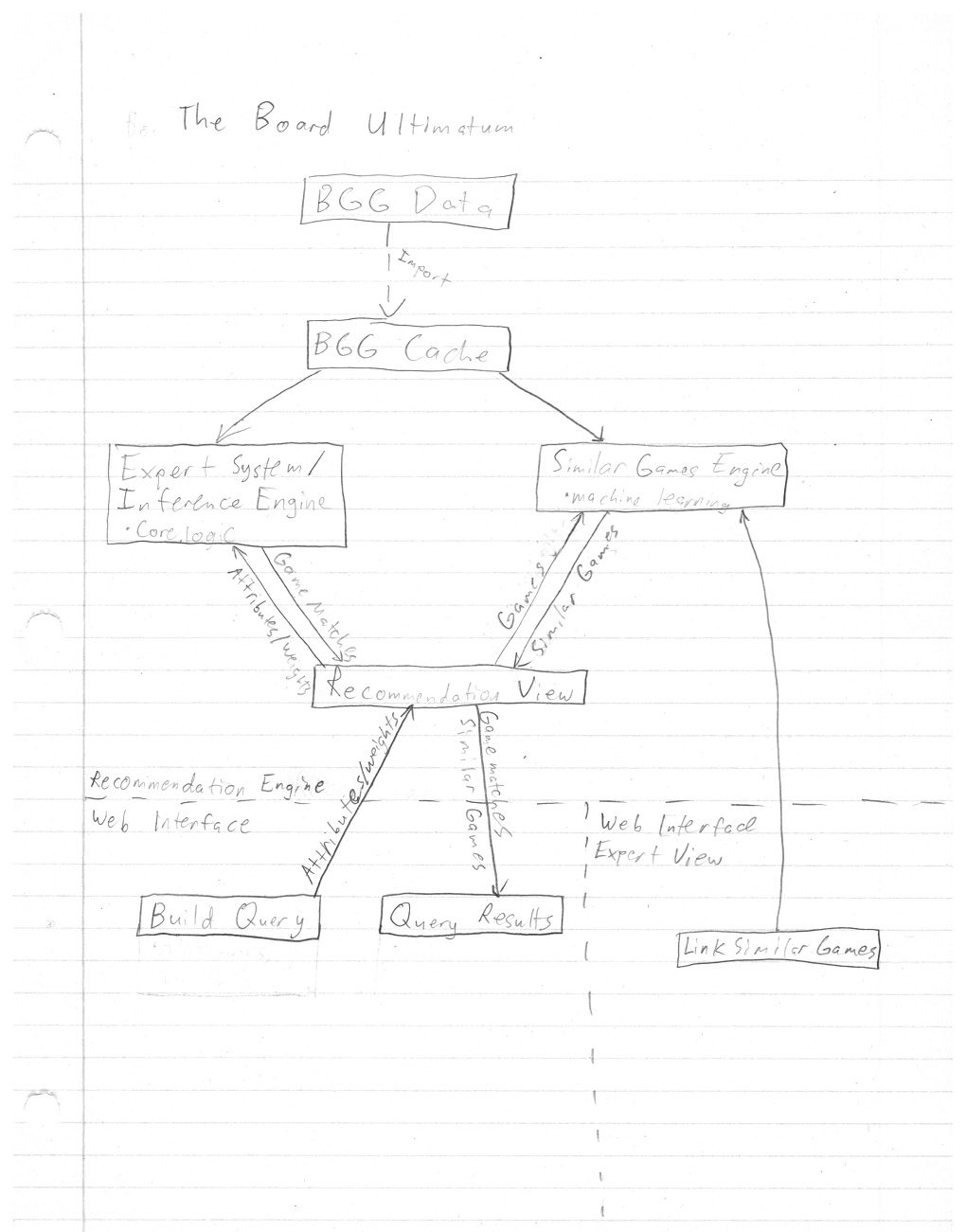 Overall system chart